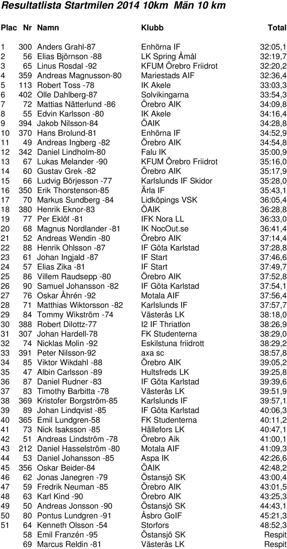 34:16,4 9 394 Jakob Nilsson-84 ÖAIK 34:28,8 10 370 Hans Brolund-81 Enhörna IF 34:52,9 11 49 Andreas Ingberg -82 Örebro AIK 34:54,8 12 342 Daniel Lindholm-80 Falu IK 35:00,9 13 67 Lukas Melander -90