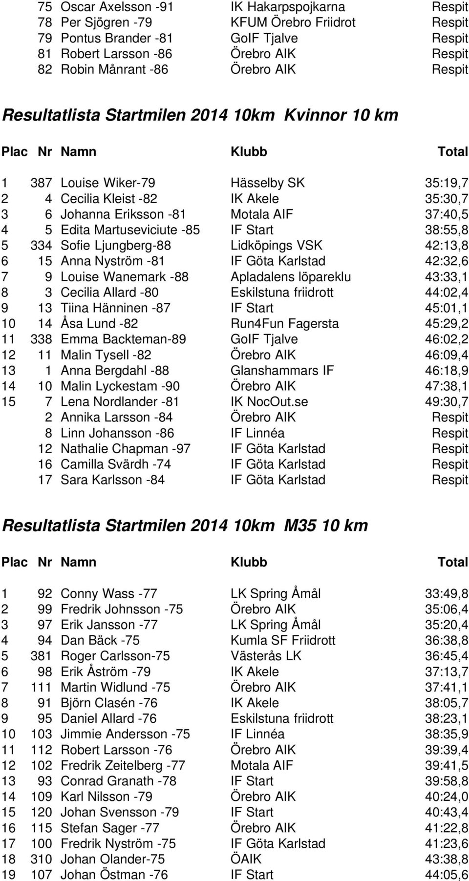 Edita Martuseviciute -85 IF Start 38:55,8 5 334 Sofie Ljungberg-88 Lidköpings VSK 42:13,8 6 15 Anna Nyström -81 IF Göta Karlstad 42:32,6 7 9 Louise Wanemark -88 Apladalens löpareklu 43:33,1 8 3