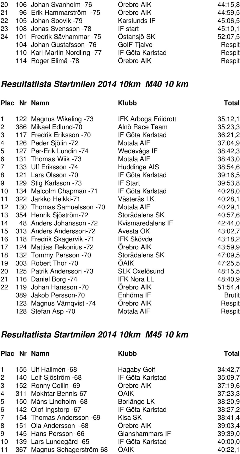 10km M40 10 km 1 122 Magnus Wikeling -73 IFK Arboga Friidrott 35:12,1 2 386 Mikael Edlund-70 Alnö Race Team 35:23,3 3 117 Fredrik Eriksson -70 IF Göta Karlstad 36:21,2 4 126 Peder Sjölin -72 Motala