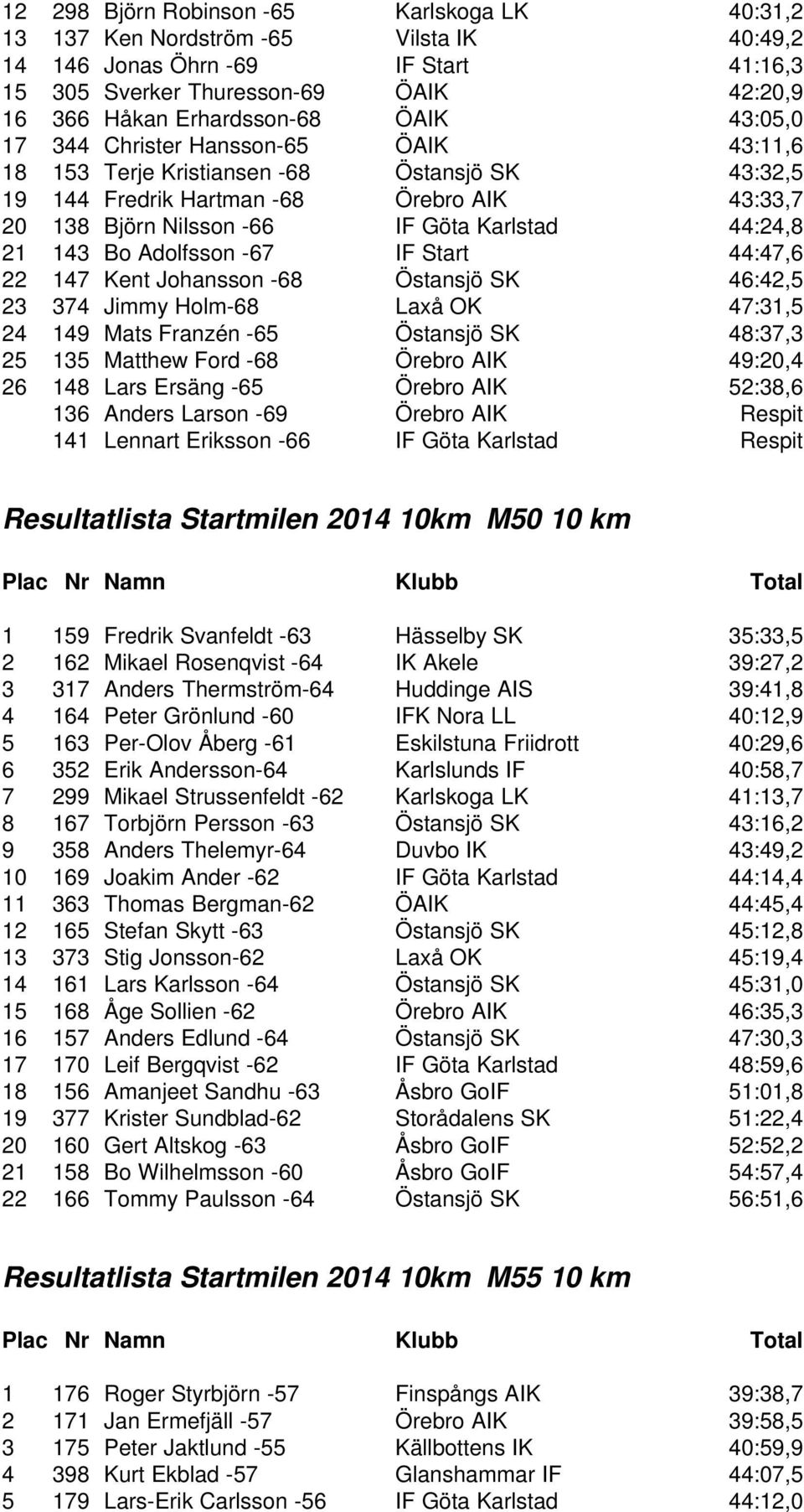 21 143 Bo Adolfsson -67 IF Start 44:47,6 22 147 Kent Johansson -68 Östansjö SK 46:42,5 23 374 Jimmy Holm-68 Laxå OK 47:31,5 24 149 Mats Franzén -65 Östansjö SK 48:37,3 25 135 Matthew Ford -68 Örebro