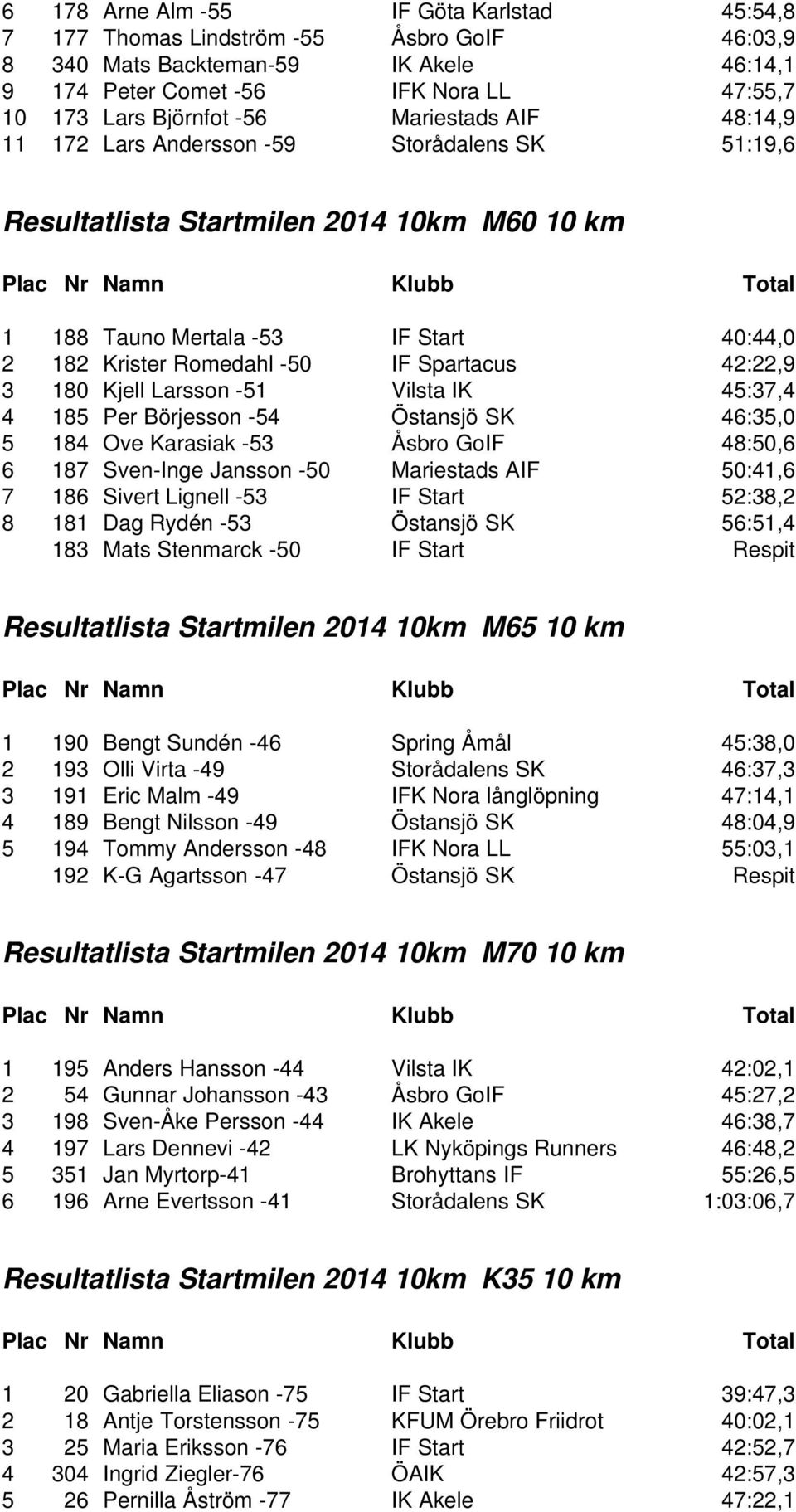 42:22,9 3 180 Kjell Larsson -51 Vilsta IK 45:37,4 4 185 Per Börjesson -54 Östansjö SK 46:35,0 5 184 Ove Karasiak -53 Åsbro GoIF 48:50,6 6 187 Sven-Inge Jansson -50 Mariestads AIF 50:41,6 7 186 Sivert