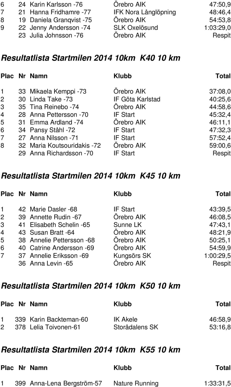 AIK 44:58,6 4 28 Anna Pettersson -70 IF Start 45:32,4 5 31 Emma Ardland -74 Örebro AIK 46:11,1 6 34 Pansy Ståhl -72 IF Start 47:32,3 7 27 Anna Nilsson -71 IF Start 57:52,4 8 32 Maria Koutsouridakis