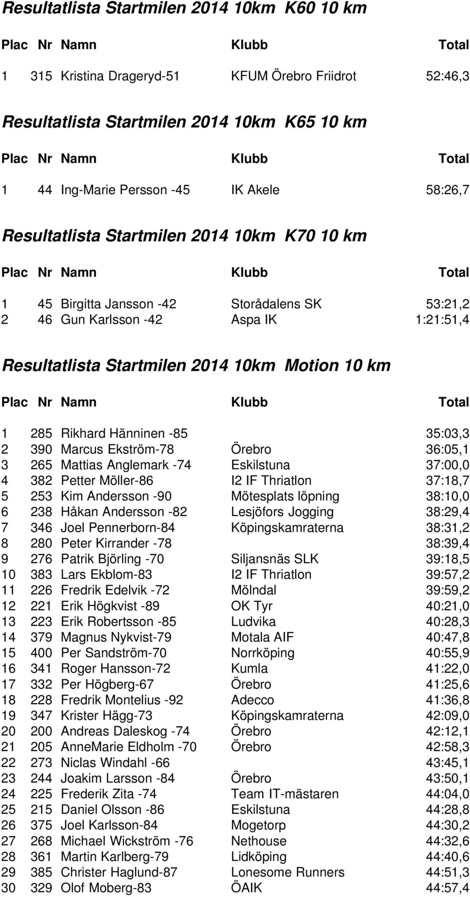 Hänninen -85 35:03,3 2 390 Marcus Ekström-78 Örebro 36:05,1 3 265 Mattias Anglemark -74 Eskilstuna 37:00,0 4 382 Petter Möller-86 I2 IF Thriatlon 37:18,7 5 253 Kim Andersson -90 Mötesplats löpning