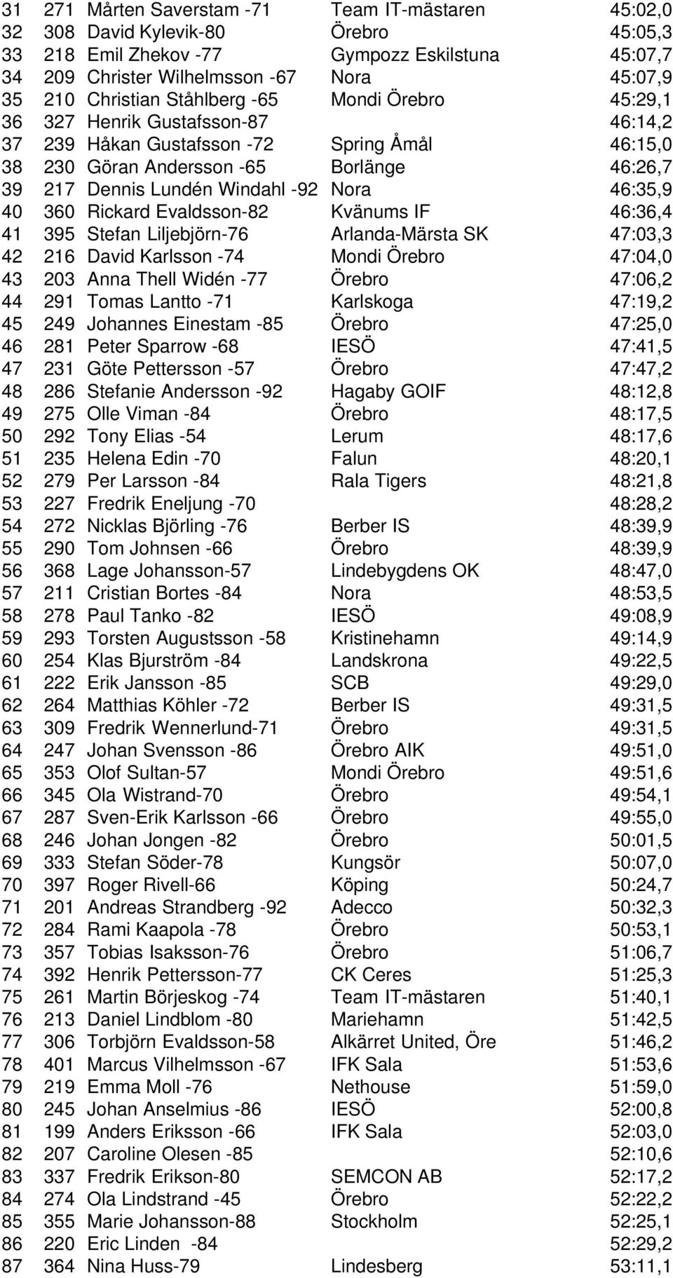 Windahl -92 Nora 46:35,9 40 360 Rickard Evaldsson-82 Kvänums IF 46:36,4 41 395 Stefan Liljebjörn-76 Arlanda-Märsta SK 47:03,3 42 216 David Karlsson -74 Mondi Örebro 47:04,0 43 203 Anna Thell Widén