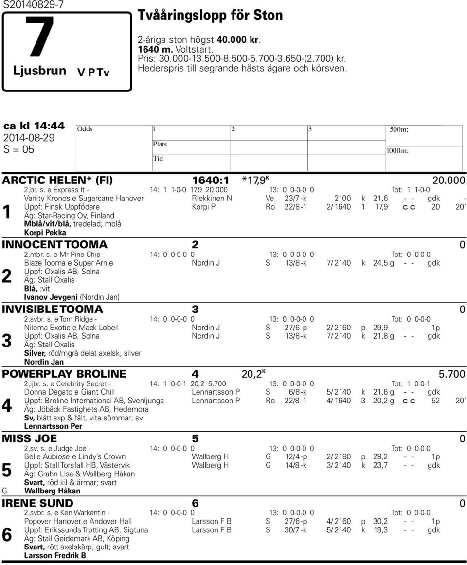 000 : 0 0-0-0 0 Tot: -0-0 Vanity Kronos e Sugarcane anover Riekkinen N Ve / -k 00 k, - - gdk - Uppf: Finsk Uppfödare Korpi P Ro / - / 0, c c 0 0 Äg: Star-Racing Oy, Finland Korpi Pekka INNOCENT TOOMA