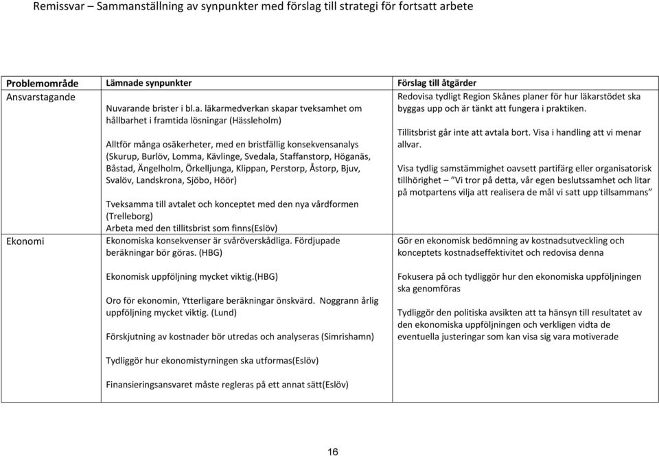 tveksamhet om hållbarhet i framtida lösningar (Hässleholm) Ekonomi Alltför många osäkerheter, med en bristfällig konsekvensanalys (Skurup, Burlöv, Lomma, Kävlinge, Svedala, Staffanstorp, Höganäs,