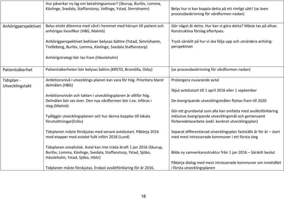 belysas bättre (Ystad, Simrishamn, Trelleborg, Burlöv, Lomma, Kävlinge, Svedala Staffanstorp) Anhörigstrategi bör tas fram (Hässleholm) Gör något åt detta. Hur kan vi göra detta? Måste tas på allvar.