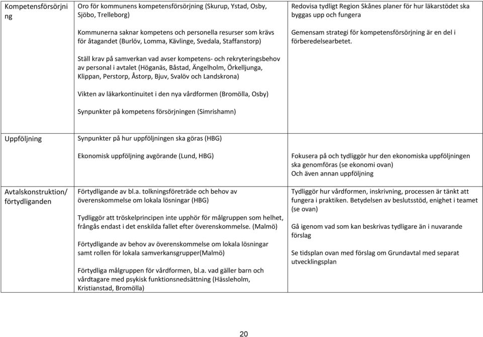 Svalöv och Landskrona) Vikten av läkarkontinuitet i den nya vårdformen (Bromölla, Osby) Synpunkter på kompetens försörjningen (Simrishamn) Redovisa tydligt Region Skånes planer för hur läkarstödet