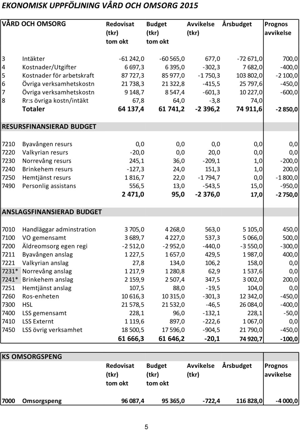 Övriga verksamhetskostn 9 148,7 8 547,4-601,3 10 227,0-600,0 8 Rr:s övriga kostn/intäkt 67,8 64,0-3,8 74,0 Totaler 64 137,4 61 741,2-2 396,2 74 911,6-2 850,0 RESURSFINANSIERAD BUDGET 7210 Byavången