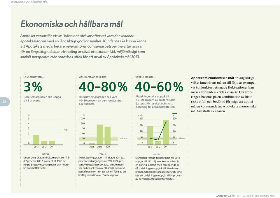 Här redovisas utfall för ett urval av Apotekets mål 2013. 12 LÖNSAMHETSMÅL: MÅL KAPITALSTRUKTUR: UTDELNINGSMÅL: 3 % 40 80 % 40 60 % Rörelsemarginalen ska uppgå till 3 procent.