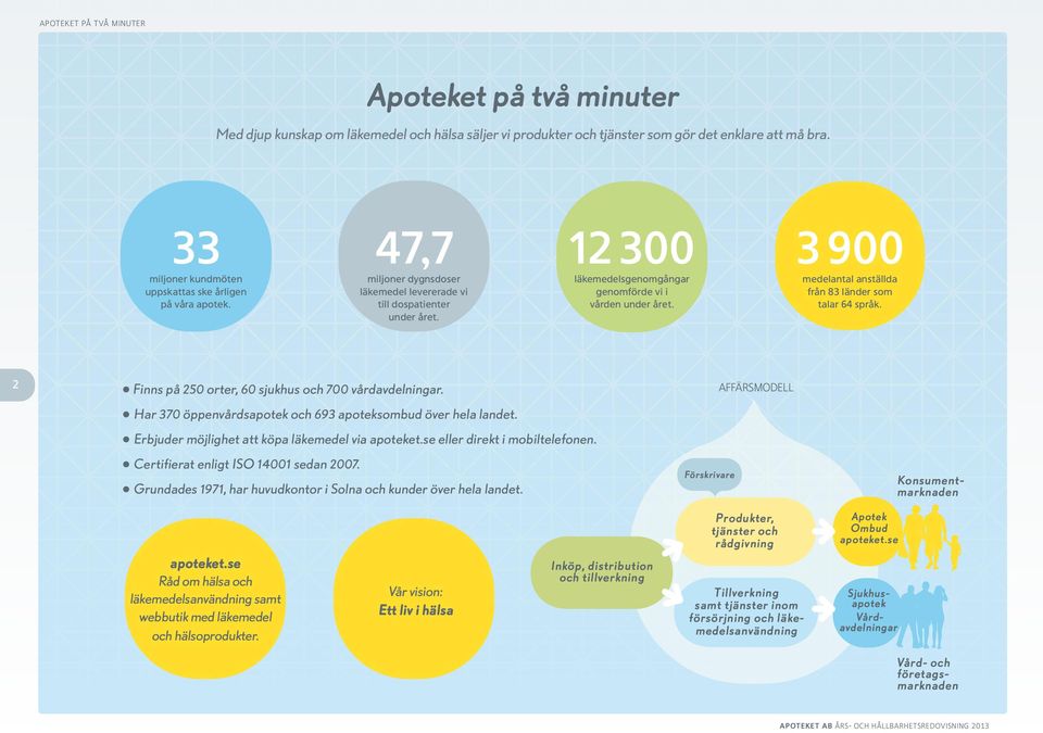 12 300 läkemedelsgenomgångar genomförde vi i vården under året. 3 900 medelantal anställda från 83 länder som talar 64 språk. 2 Finns på 250 orter, 60 sjukhus och 700 vårdavdelningar.