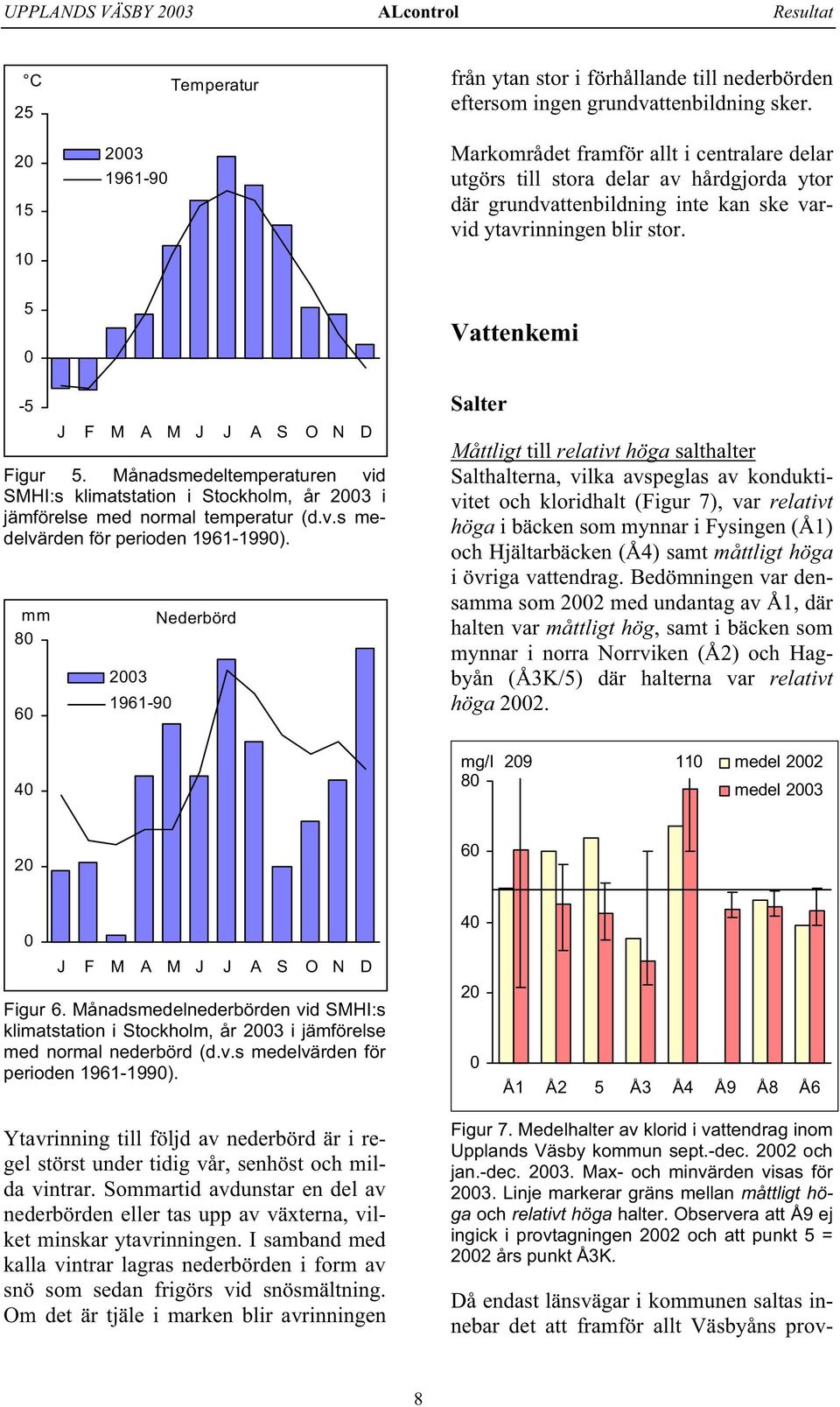 5 0 Vattenkemi -5 J F M A M J J A S O N D Figur 5. Månadsmedeltemperaturen vid SMHI:s klimatstation i Stockholm, år 20 i jämförelse med normal temperatur (d.v.s medelvärden för perioden 1961-1990).