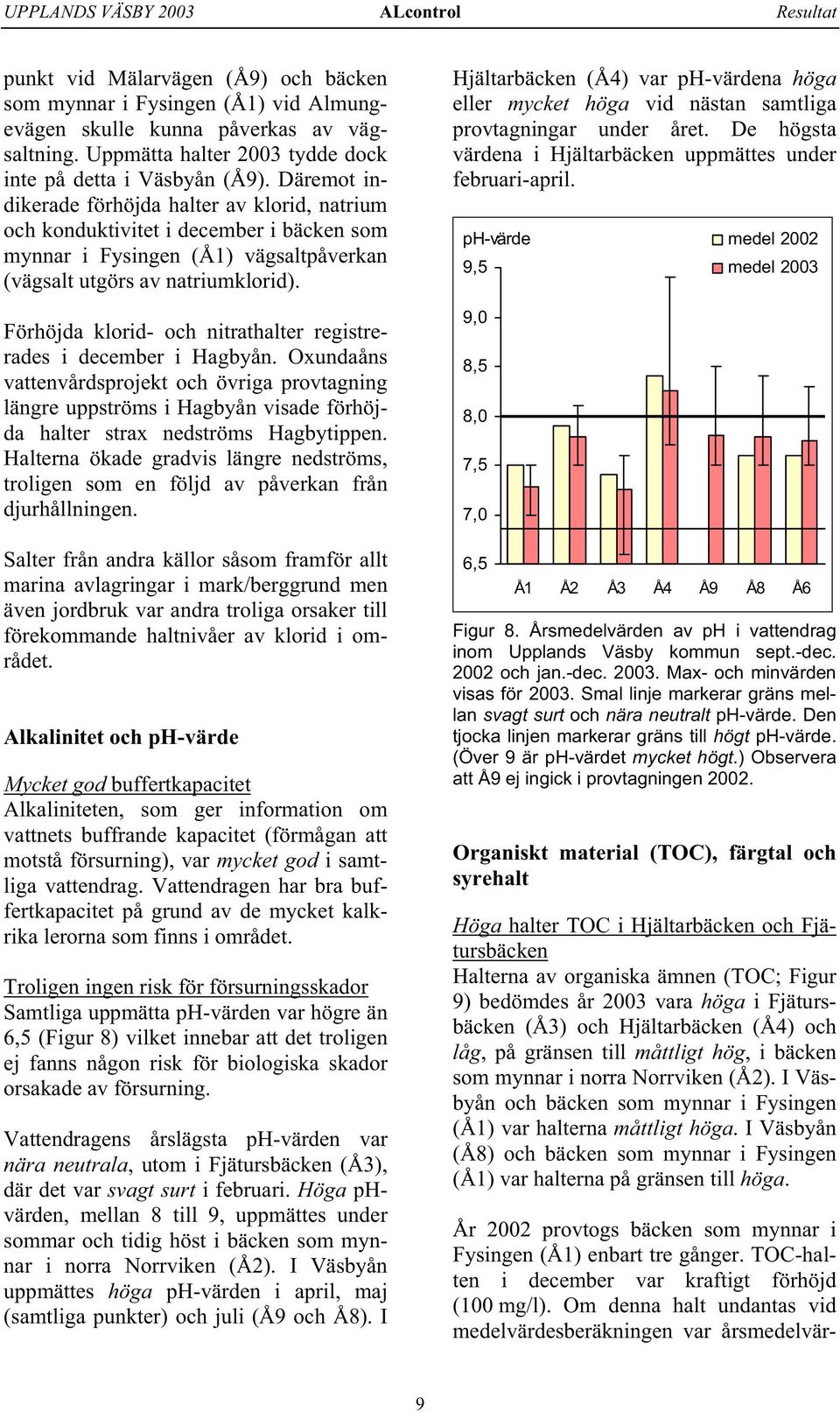 Däremot indikerade förhöjda halter av klorid, natrium och konduktivitet i december i bäcken som mynnar i Fysingen (Å1) vägsaltpåverkan (vägsalt utgörs av natriumklorid).