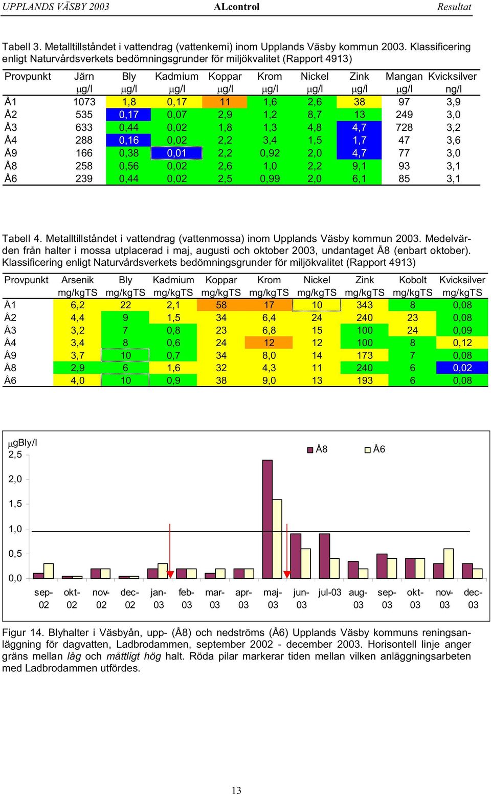 Å1 1073 1,8 0,17 11 1,6 2,6 38 97 3,9 Å2 535 0,17 0,07 2,9 1,2 8,7 13 249 3,0 Å3 633 0,44 0,02 1,8 1,3 4,8 4,7 728 3,2 Å4 288 0,16 0,02 2,2 3,4 1,5 1,7 47 3,6 Å9 166 0,38 0,01 2,2 0,92 2,0 4,7 77 3,0