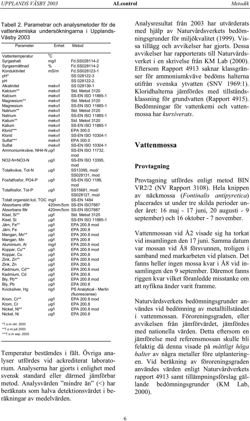 Metod 3120 Kalcium mekv/l SS-EN ISO 11885-1 Magnesium** mekv/l Std. Metod 3120 Magnesium mekv/l SS-EN ISO 11885-1 Natrium** mekv/l Std. Metod 3120 Natrium mekv/l SS-EN ISO 11885-1 Kalium** mekv/l Std.