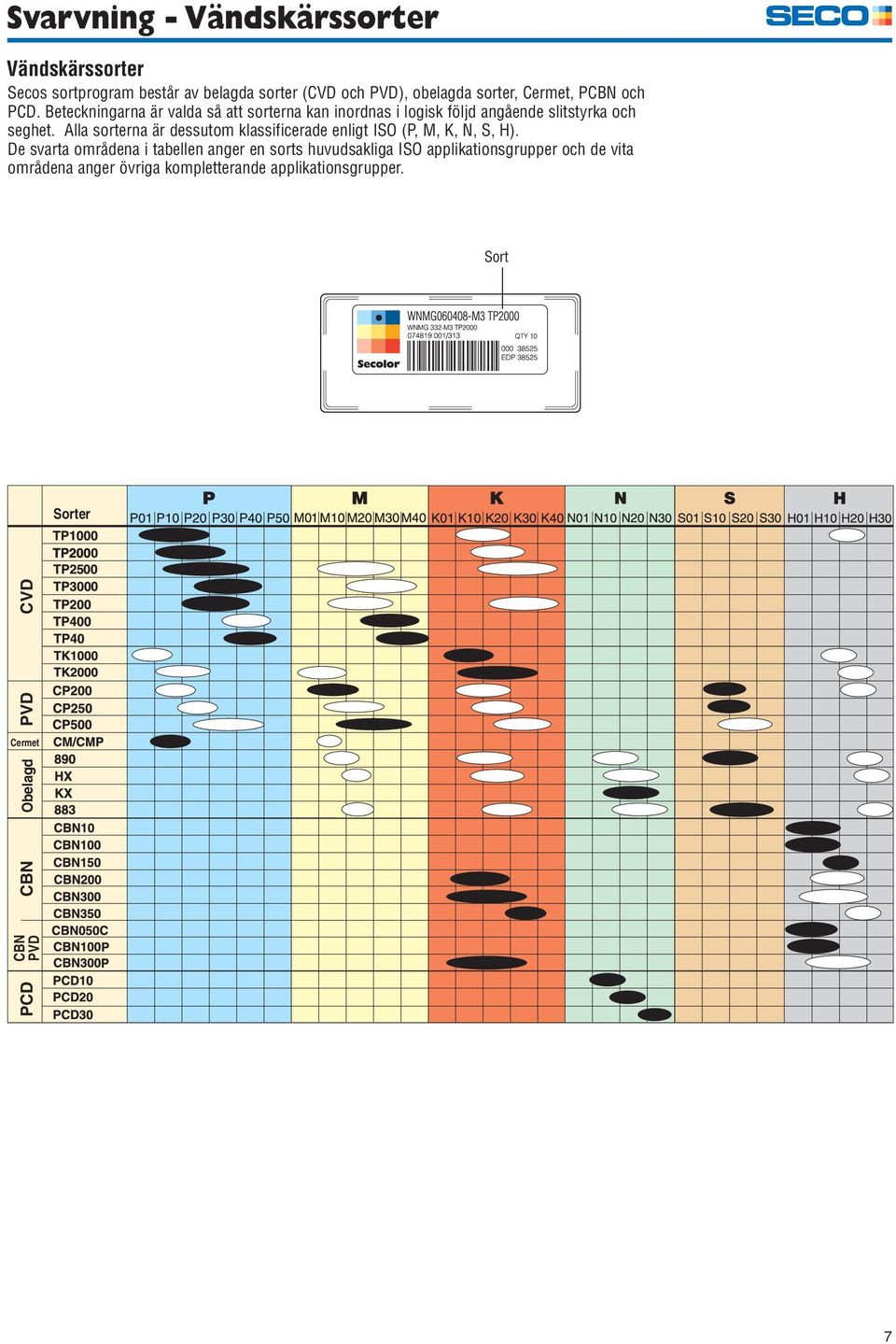 Alla sorterna är dessutom klassificerade enligt ISO (P, M, K, N, S, H).