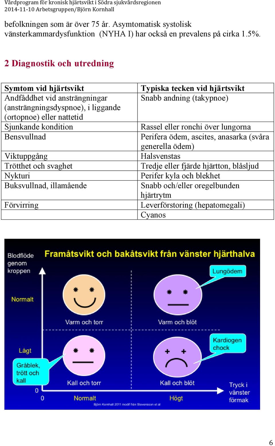 Bensvullnad Viktuppgång Trötthet och svaghet Nykturi Buksvullnad, illamående Förvirring Typiska tecken vid hjärtsvikt Snabb andning (takypnoe) Rassel eller ronchi över