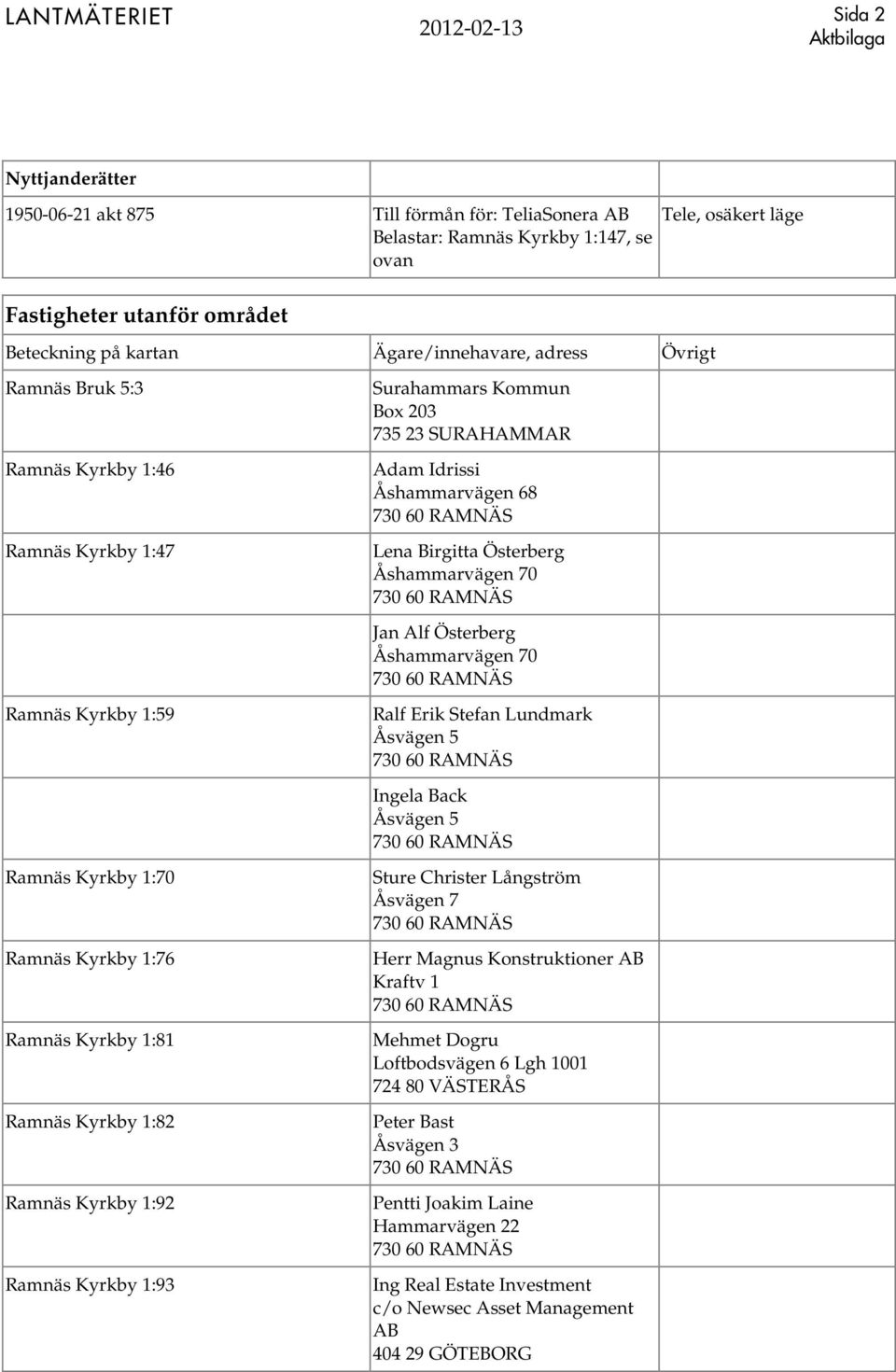 1:93 Surahammars Kommun Adam Idrissi Åshammarvägen 68 Lena Birgitta Österberg Åshammarvägen 70 Jan Alf Österberg Åshammarvägen 70 Ralf Erik Stefan Lundmark Åsvägen 5 Ingela Back Åsvägen 5 Sture