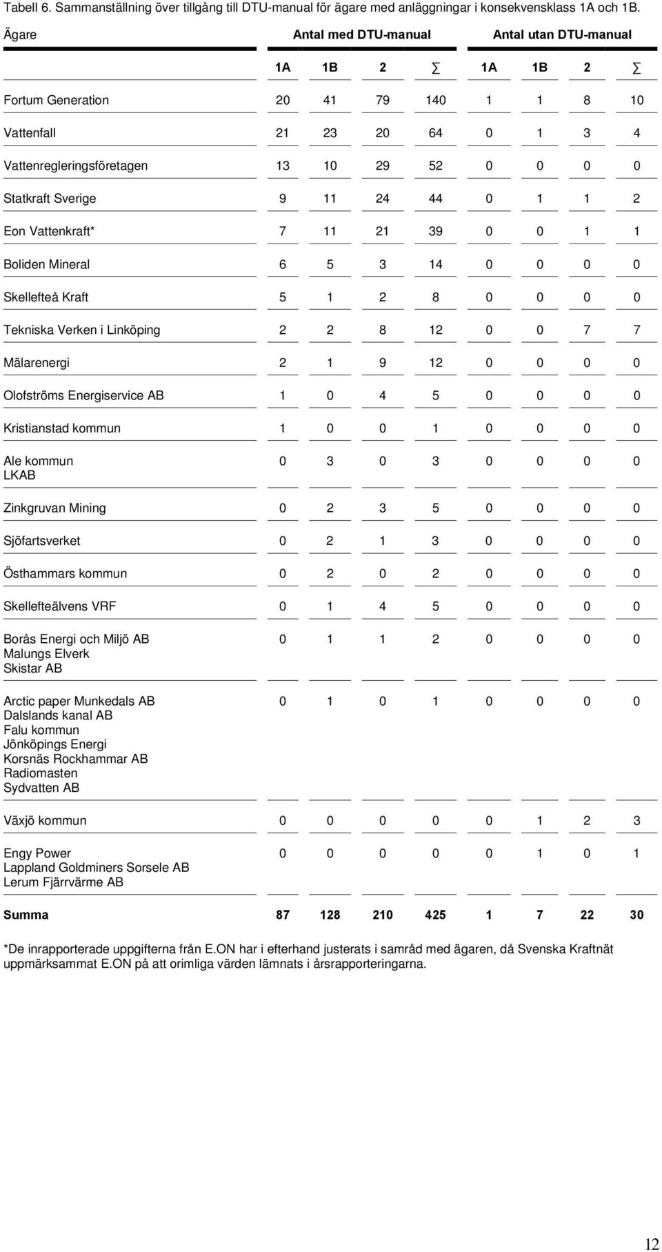 9 11 24 44 0 1 1 2 Eon Vattenkraft* 7 11 21 39 0 0 1 1 Boliden Mineral 6 5 3 14 0 0 0 0 Skellefteå Kraft 5 1 2 8 0 0 0 0 Tekniska Verken i Linköping 2 2 8 12 0 0 7 7 Mälarenergi 2 1 9 12 0 0 0 0