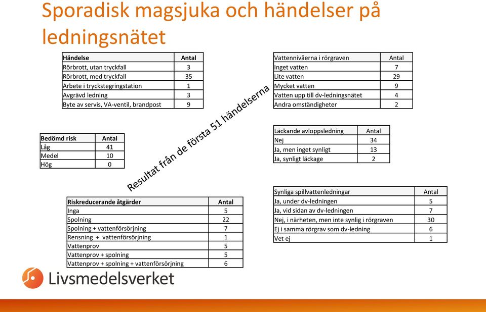 avloppsledning Antal Nej 34 Ja, men inget synligt 13 Ja, synligt läckage 2 Riskreducerande åtgärder Antal Inga 5 Spolning 22 Spolning + vattenförsörjning 7 Rensning + vattenförsörjning 1 Vattenprov 5