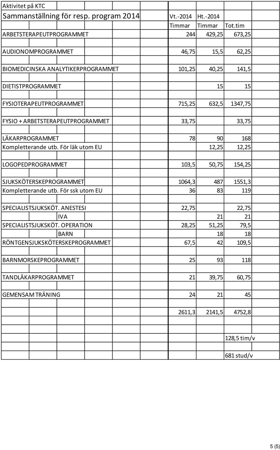 1347,75 FYSIO + ARBETSTERAPEUTPROGRAMMET 33,75 33,75 LÄKARPROGRAMMET 78 90 168 Kompletterande utb.