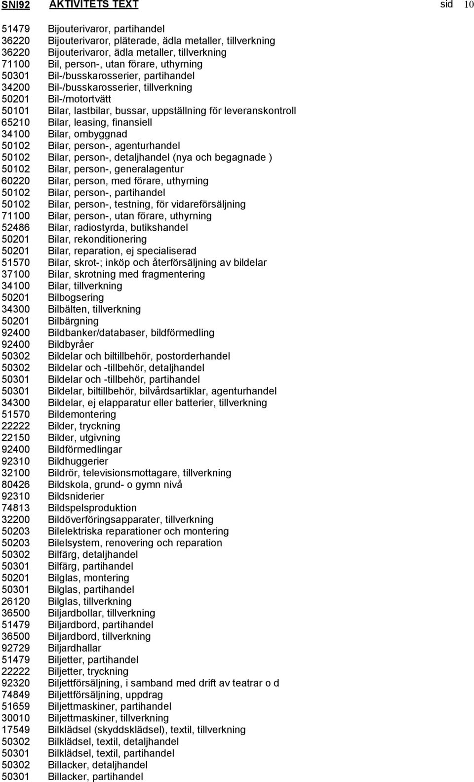 leasing, finansiell 34100 Bilar, ombyggnad 50102 Bilar, person-, agenturhandel 50102 Bilar, person-, detaljhandel (nya och begagnade ) 50102 Bilar, person-, generalagentur 60220 Bilar, person, med