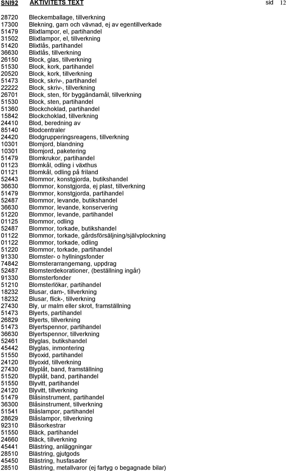 tillverkning 26701 Block, sten, för byggändamål, tillverkning 51530 Block, sten, partihandel 51360 Blockchoklad, partihandel 15842 Blockchoklad, tillverkning 24410 Blod, beredning av 85140