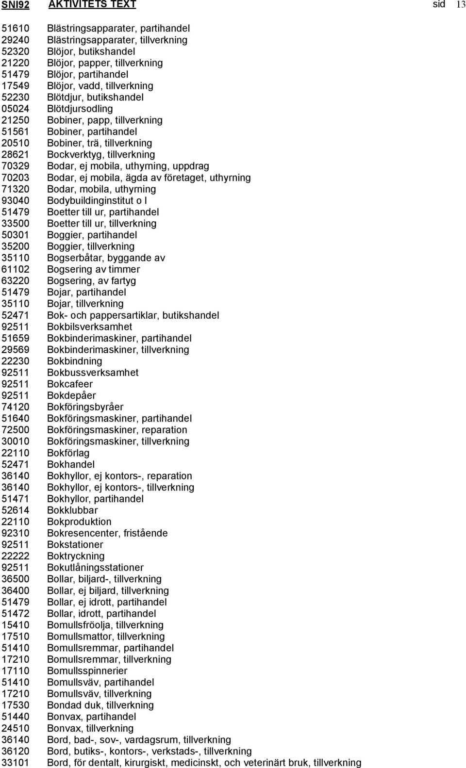 tillverkning 70329 Bodar, ej mobila, uthyrning, uppdrag 70203 Bodar, ej mobila, ägda av företaget, uthyrning 71320 Bodar, mobila, uthyrning 93040 Bodybuildinginstitut o l 51479 Boetter till ur,