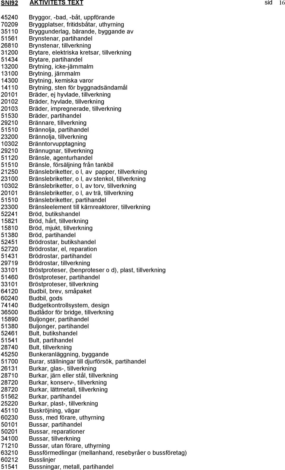 Brytning, sten för byggnadsändamål 20101 Bräder, ej hyvlade, tillverkning 20102 Bräder, hyvlade, tillverkning 20103 Bräder, impregnerade, tillverkning 51530 Bräder, partihandel 29210 Brännare,