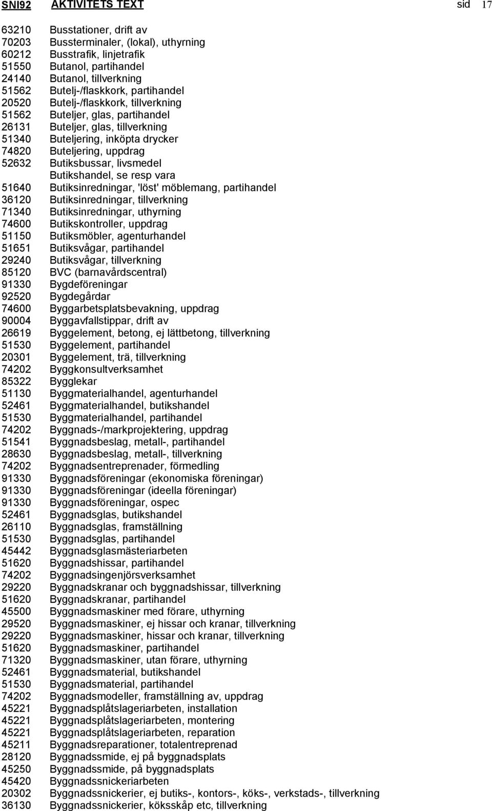 52632 Butiksbussar, livsmedel Butikshandel, se resp vara 51640 Butiksinredningar, 'löst' möblemang, partihandel 36120 Butiksinredningar, tillverkning 71340 Butiksinredningar, uthyrning 74600