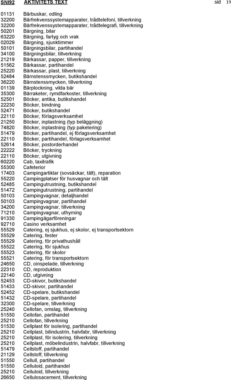 25220 Bärkassar, plast, tillverkning 52484 Bärnstenssmycken, butikshandel 36220 Bärnstenssmycken, tillverkning 01139 Bärplockning, vilda bär 35300 Bärraketer, rymdfarkoster, tillverkning 52501