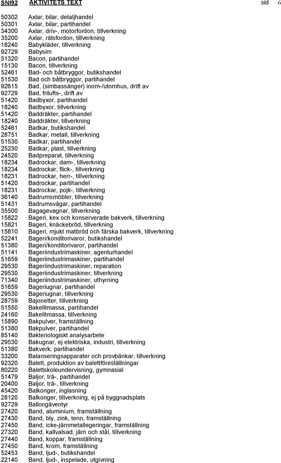 drift av 92729 Bad, frilufts-, drift av 51420 Badbyxor, partihandel 18240 Badbyxor, tillverkning 51420 Baddräkter, partihandel 18240 Baddräkter, tillverkning 52461 Badkar, butikshandel 28751 Badkar,