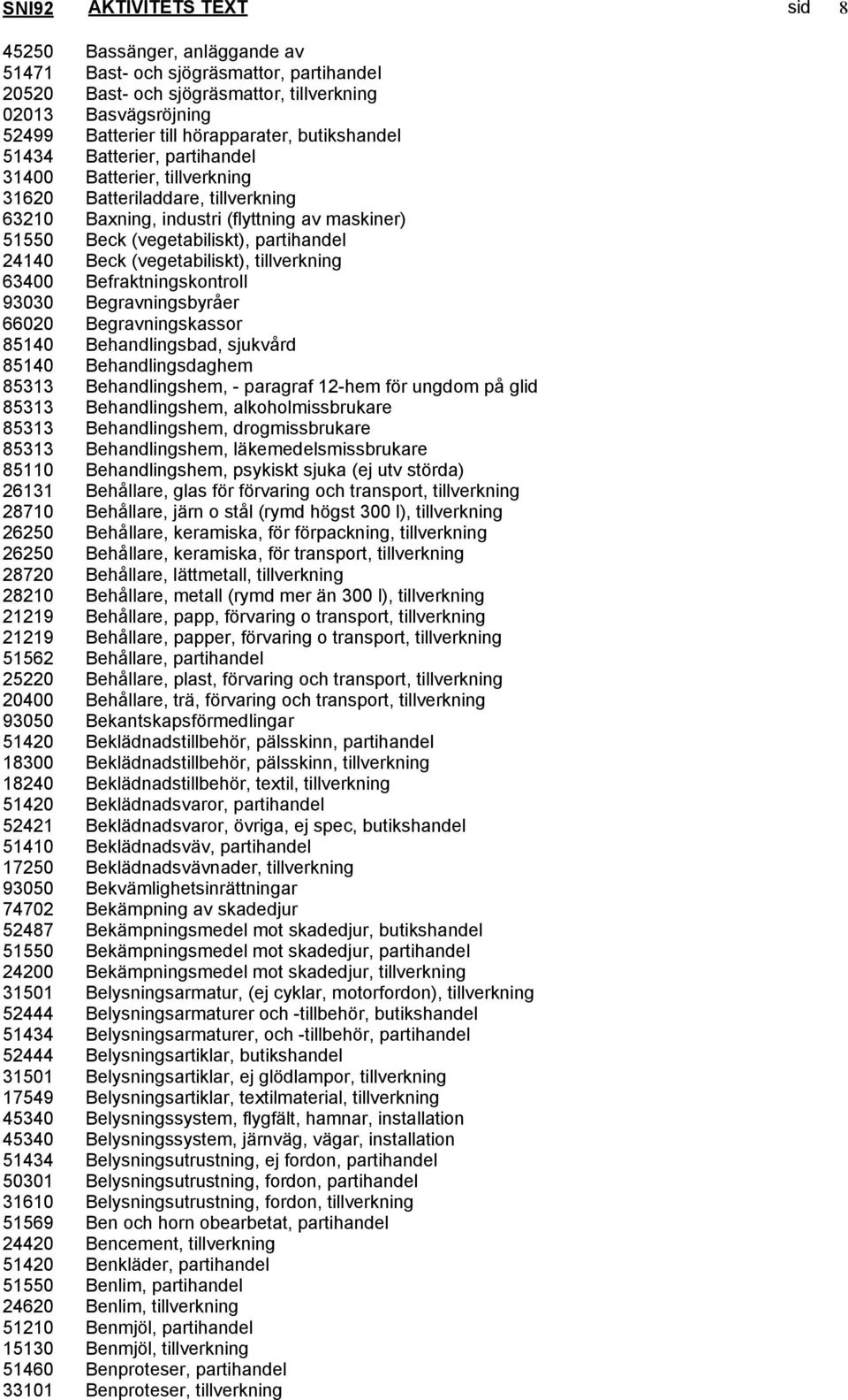 partihandel 24140 Beck (vegetabiliskt), tillverkning 63400 Befraktningskontroll 93030 Begravningsbyråer 66020 Begravningskassor 85140 Behandlingsbad, sjukvård 85140 Behandlingsdaghem 85313