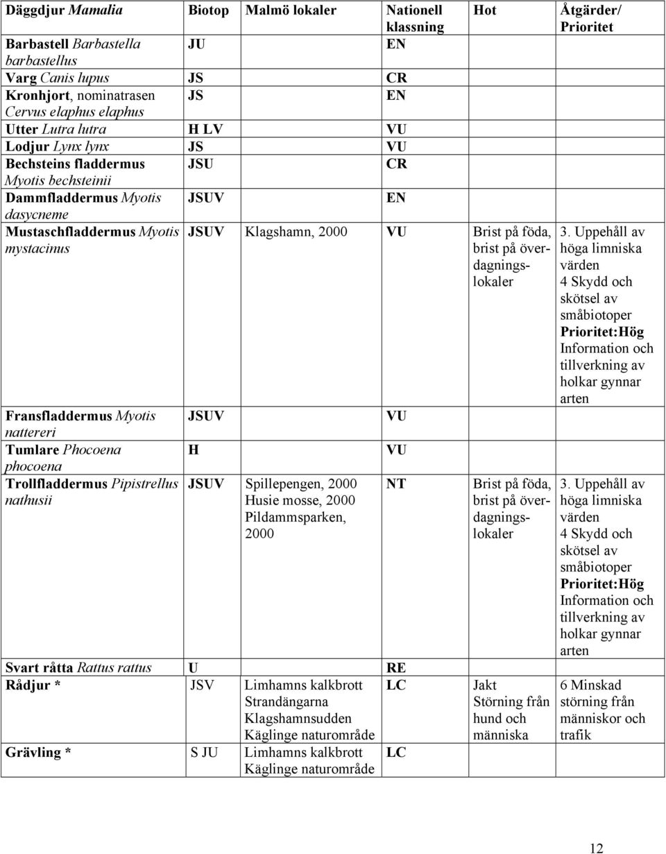 Myotis nattereri Tumlare Phocoena phocoena Trollfladdermus Pipistrellus nathusii UV H UV pillepengen, Husie mosse, Pildammsparken, vart råtta Rattus rattus U Rådjur * V Limhamns kalkbrott