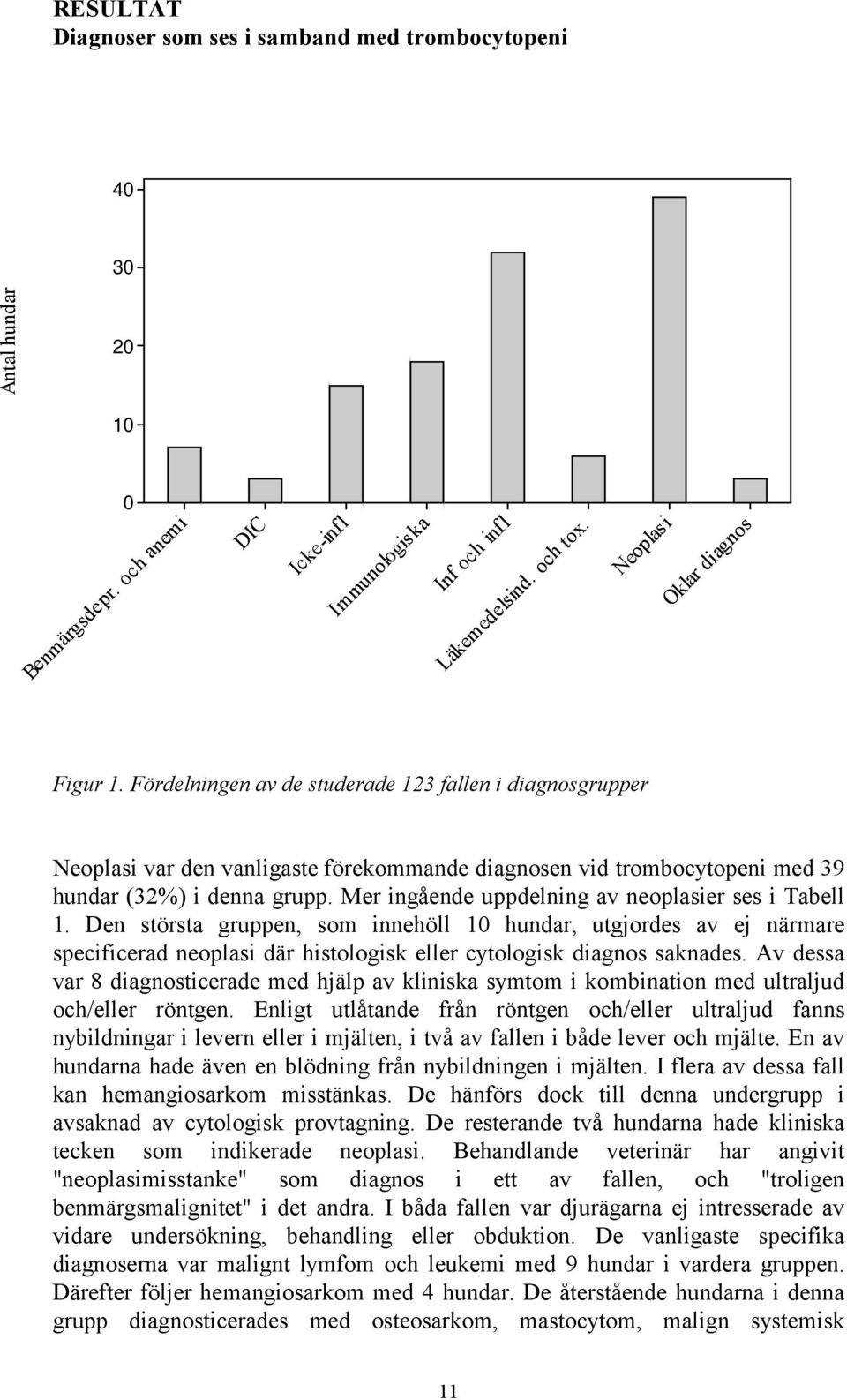 Mer ingående uppdelning av neoplasier ses i Tabell 1. Den största gruppen, som innehöll 10 hundar, utgjordes av ej närmare specificerad neoplasi där histologisk eller cytologisk diagnos saknades.