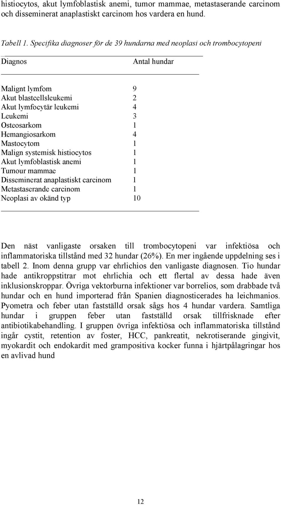 4 Mastocytom 1 Malign systemisk histiocytos 1 Akut lymfoblastisk anemi 1 Tumour mammae 1 Disseminerat anaplastiskt carcinom 1 Metastaserande carcinom 1 Neoplasi av okänd typ 10 Den näst vanligaste