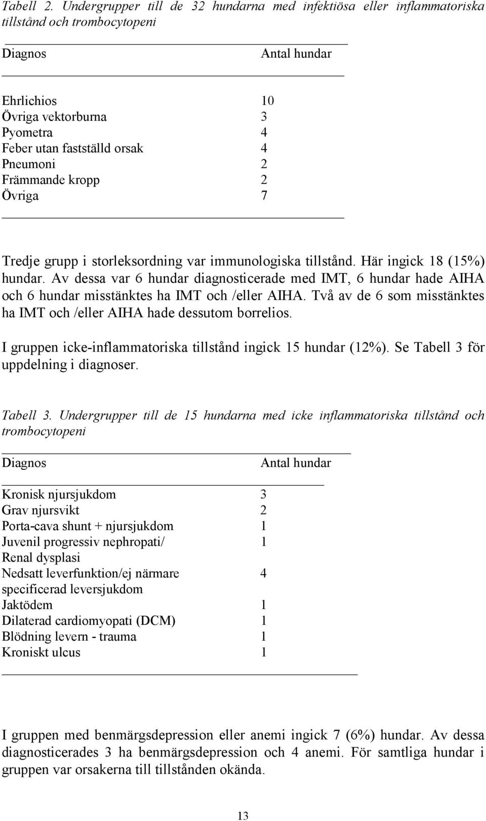 Pneumoni 2 Främmande kropp 2 Övriga 7 Tredje grupp i storleksordning var immunologiska tillstånd. Här ingick 18 (15%) hundar.