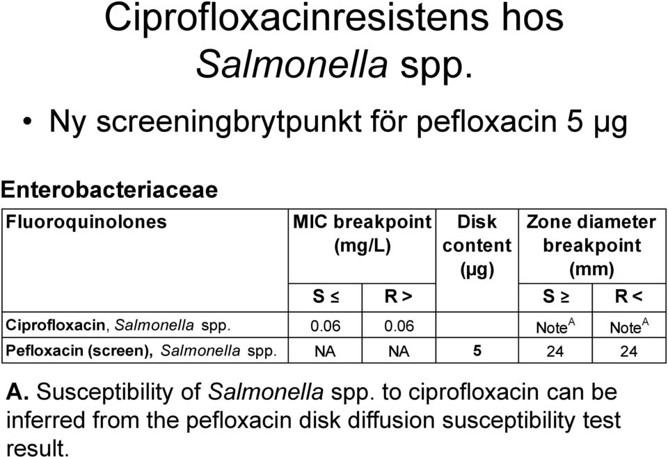 content (µg) Zone diameter breakpoint (mm) S R > S R < Ciprofloxacin, Salmonella spp. 0.06 0.