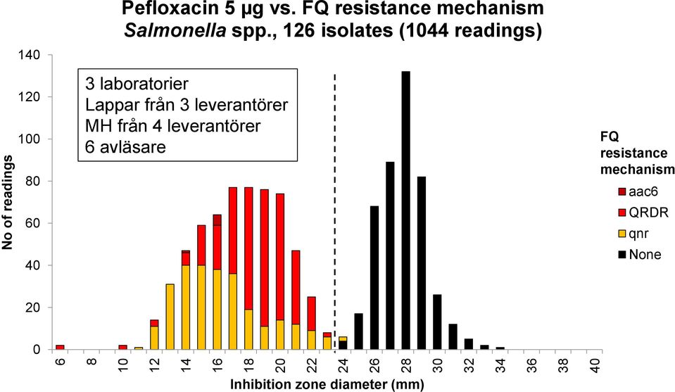 , 126 isolates (1044 readings) 3 laboratorier Lappar från 3 leverantörer MH från 4