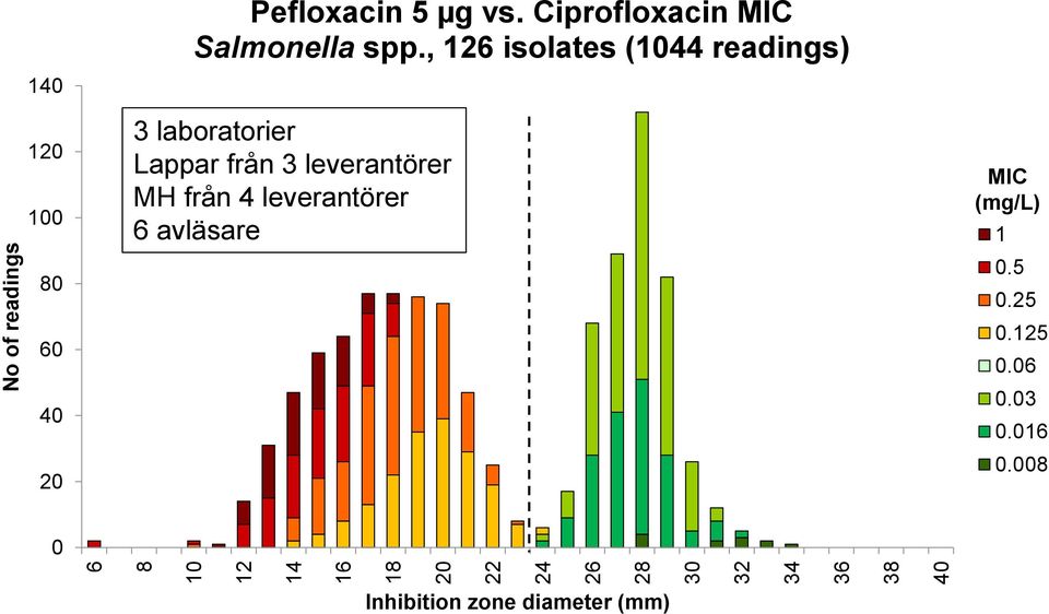 , 126 isolates (1044 readings) 3 laboratorier Lappar från 3 leverantörer MH från 4