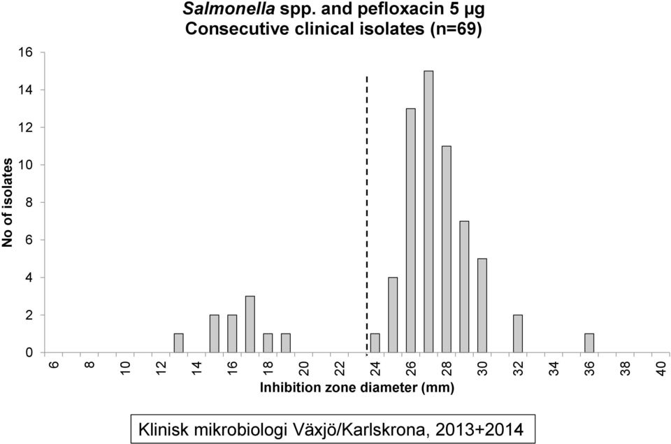 and pefloxacin 5 µg Consecutive clinical isolates (n=69) 14