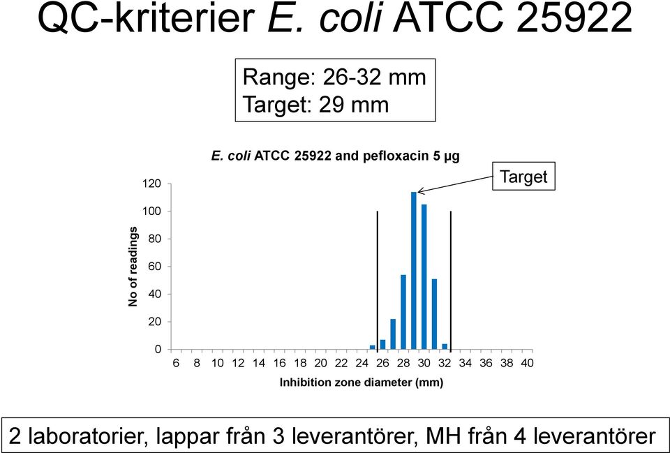 coli ATCC 25922 and pefloxacin 5 µg Target 80 60 40 20 0 6 8 10 12 14 16