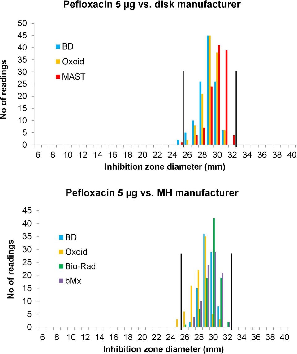 Inhibition zone diameter (mm) Pefloxacin 5 µg vs.