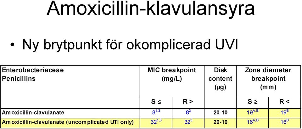 diameter breakpoint (mm) S R > S R < Amoxicillin-clavulanate 8 1,3 8 3