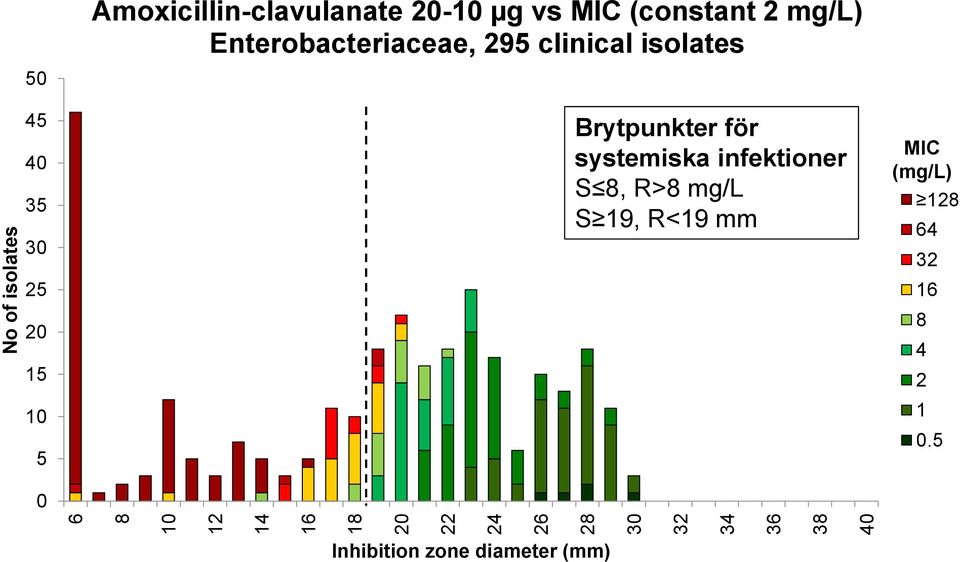 clinical isolates 50 45 40 35 30 25 20 15 10 5 0 Brytpunkter för systemiska