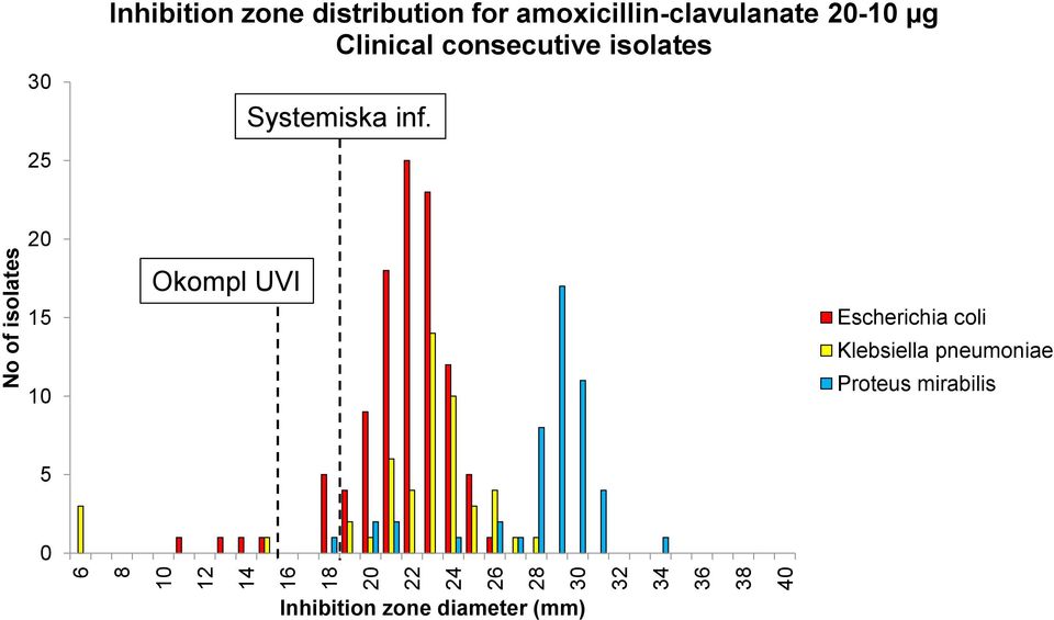 Clinical consecutive isolates Systemiska inf.