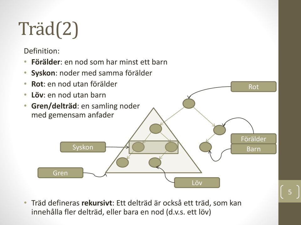 med gemensam anfader Rot Syskon Förälder Barn Gren Träd defineras rekursivt: Ett