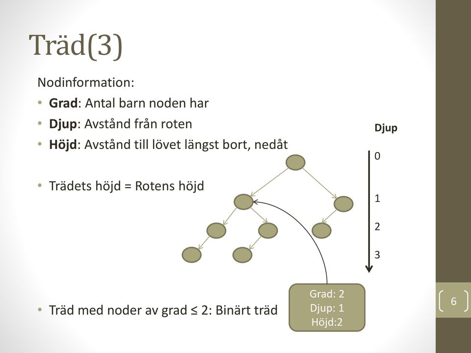 längst bort, nedåt Trädets höjd = Rotens höjd Djup 0 1