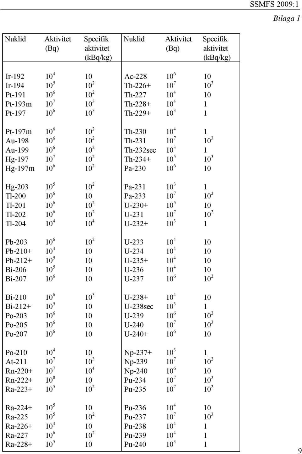 10 5 10 3 Hg-197m 10 6 10 2 Pa-230 10 6 10 Hg-203 10 5 10 2 Pa-231 10 3 1 Tl-200 10 6 10 Pa-233 10 7 10 2 Tl-201 10 6 10 2 U-230+ 10 5 10 Tl-202 10 6 10 2 U-231 10 7 10 2 Tl-204 10 4 10 4 U-232+ 10 3