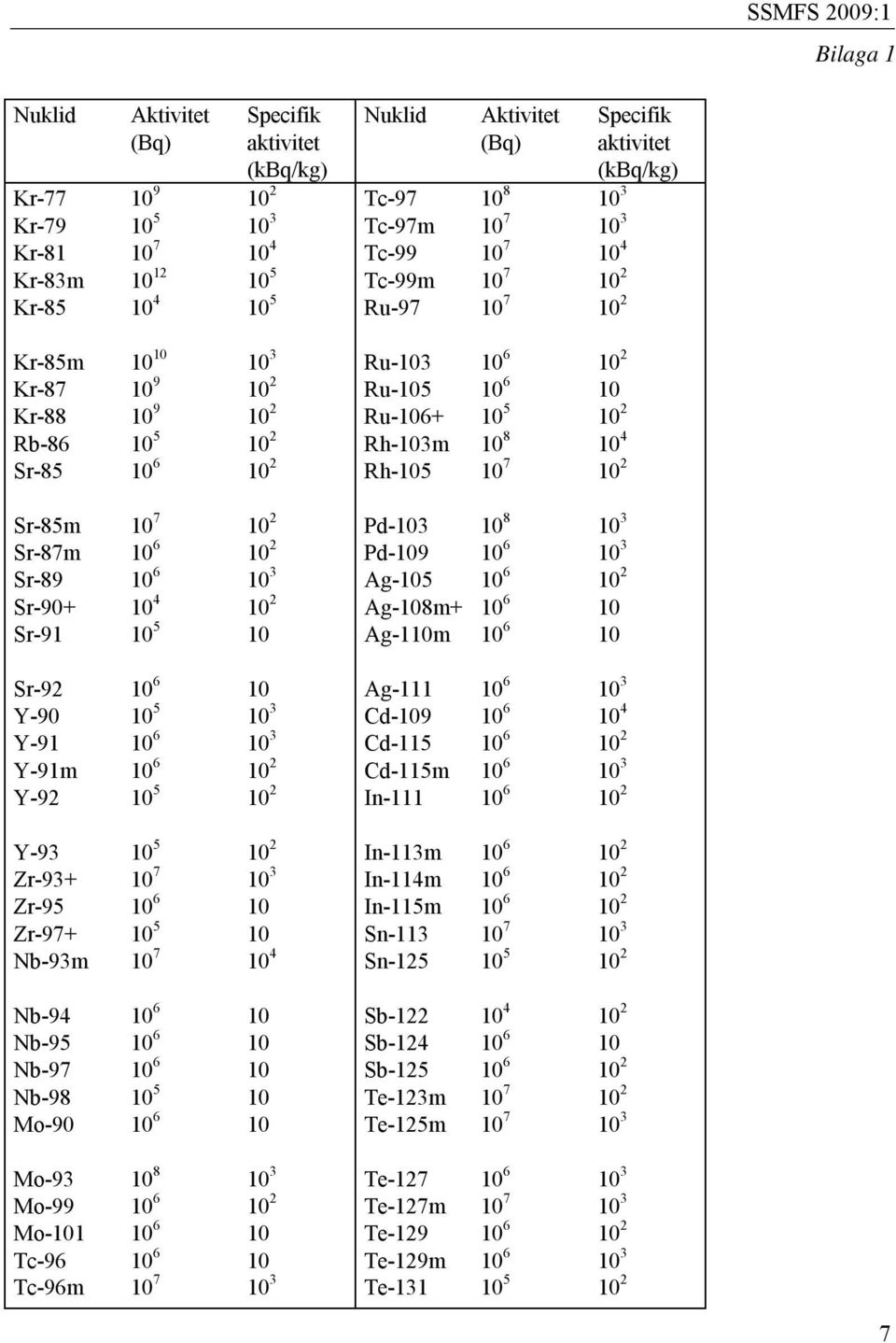 10 8 10 4 Sr-85 10 6 10 2 Rh-105 10 7 10 2 Sr-85m 10 7 10 2 Pd-103 10 8 10 3 Sr-87m 10 6 10 2 Pd-109 10 6 10 3 Sr-89 10 6 10 3 Ag-105 10 6 10 2 Sr-90+ 10 4 10 2 Ag-108m+ 10 6 10 Sr-91 10 5 10 Ag-110m